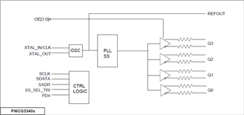 ブロック図 - Diodes Incorporated PI6CG33x Gen 4/5準拠のクロックジェネレータ