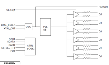 ブロック図 - Diodes Incorporated PI6CG33x Gen 4/5準拠のクロックジェネレータ