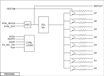 ブロック図 - Diodes Incorporated PI6CG33x Gen 4/5準拠のクロックジェネレータ