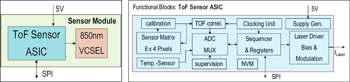 ブロック図 - Broadcom AFBR-S50MV85I飛行時間型センサモジュール