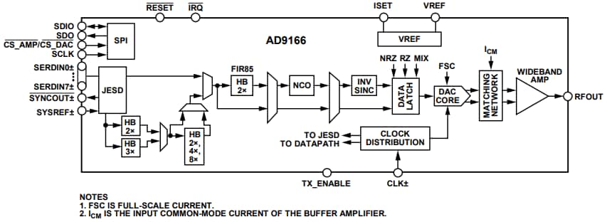 ブロック図 - Analog Devices Inc. AD9166信号発生器