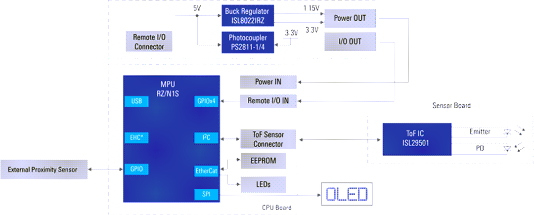 ブロック図 - Renesas Electronics 飛行時間型（ToF）センサモジュール