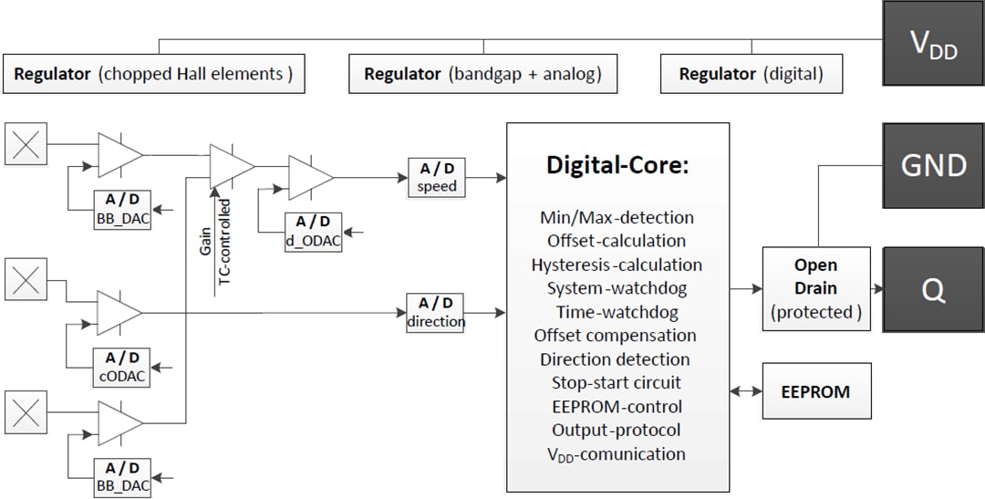 ブロック図 - Infineon Technologies TLE4929C-XHA XENSIV™ユニバーサルスピードセンサ
