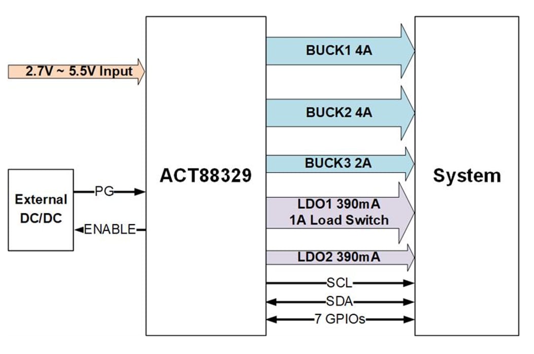 ブロック図 - Qorvo ACT88329高度パワーマネジメントIC（PMIC）