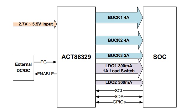 アプリケーション回路図 - Qorvo ACT88329高度パワーマネジメントIC（PMIC）