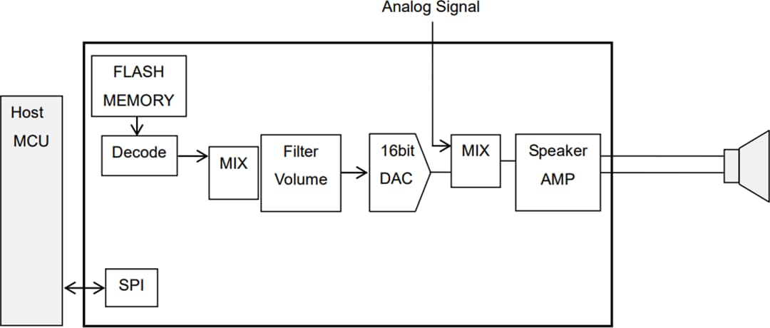アプリケーション回路図 - ROHM Semiconductor LAPIS ML22Q6x 4チャンネル音声合成LSI