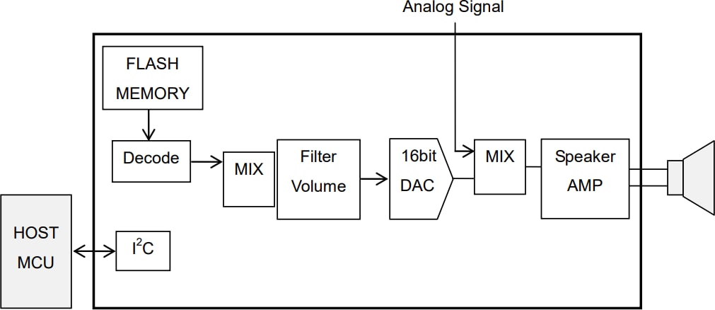 アプリケーション回路図 - ROHM Semiconductor LAPIS ML22Q6x 4チャンネル音声合成LSI