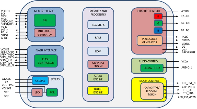 Bridgetek BT817/8 Advanced Embedded Video Engines