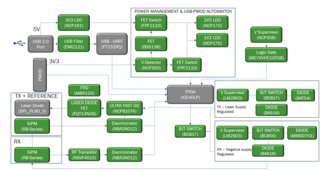ブロック図 - onsemi SECO-RANGFINDER-GEVK SiPM dToF LIDAR