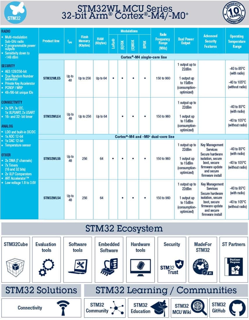 インフォグラフィック - STMicroelectronics STM32COL5/E4xx 32ビット対応ワイヤレス長距離MCU