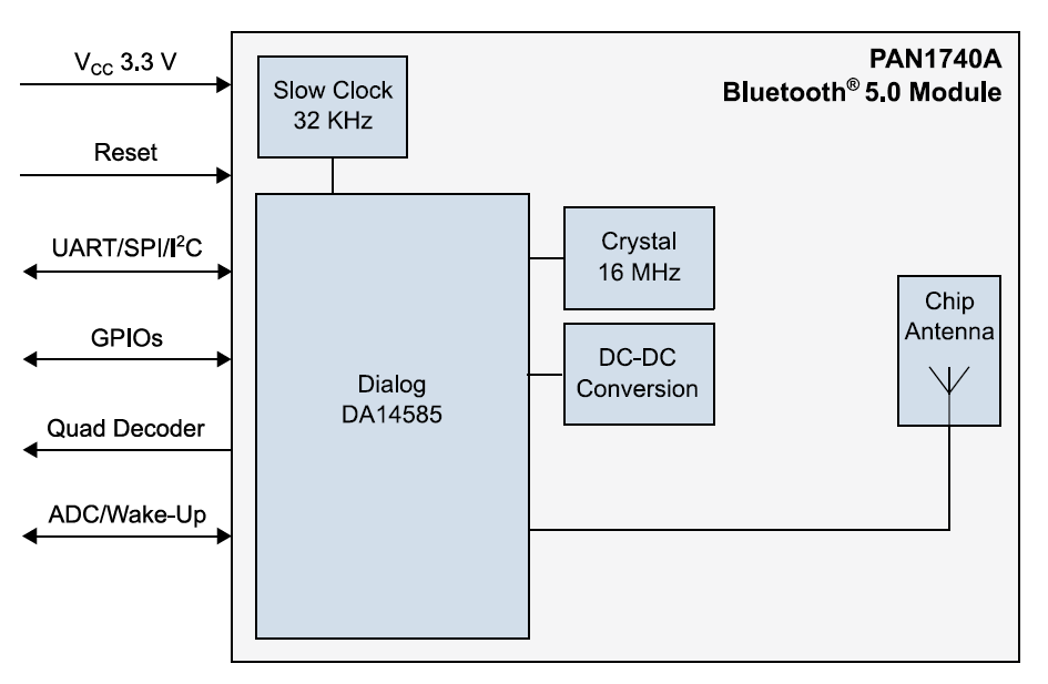 ブロック図 - Panasonic Electronic Components PAN1740A BLUETOOTH® Low Energyモジュール