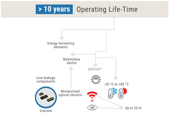 Vishay IoTバッテリレス自立デバイス