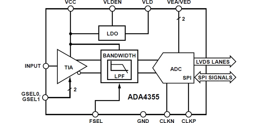 ブロック図 - Analog Devices Inc. ADA4355光検出器レシーバμModule®