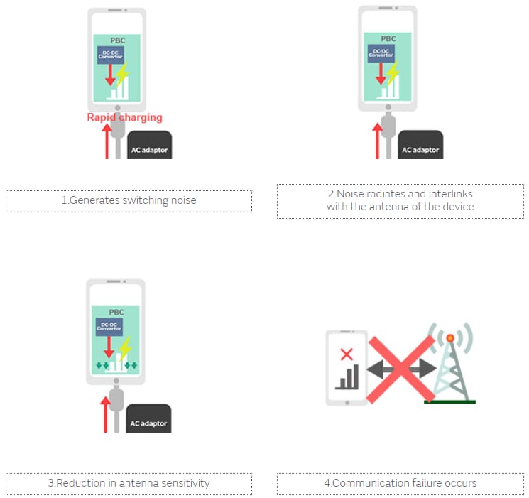 インフォグラフィック - Murata Electronics 急速充電のためのノイズ抑制