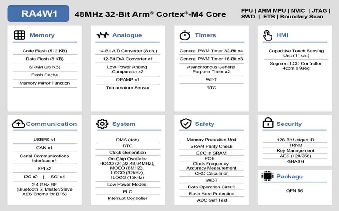 ブロック図 - Renesas Electronics RA4W1 32ビットマイクロコントローラー