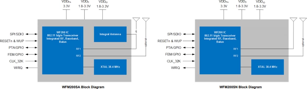ブロック図 - Silicon Labs WFM200Sシリーズ2 Wi-Fi® SiPモジュール