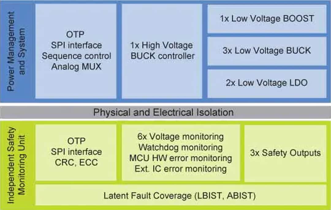ブロック図 - NXP Semiconductors FS8400 & FS8500システムベースチップ