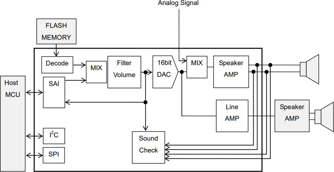 アプリケーション回路図 - ROHM Semiconductor LAPIS ML22530 4チャンネル音声合成LSI