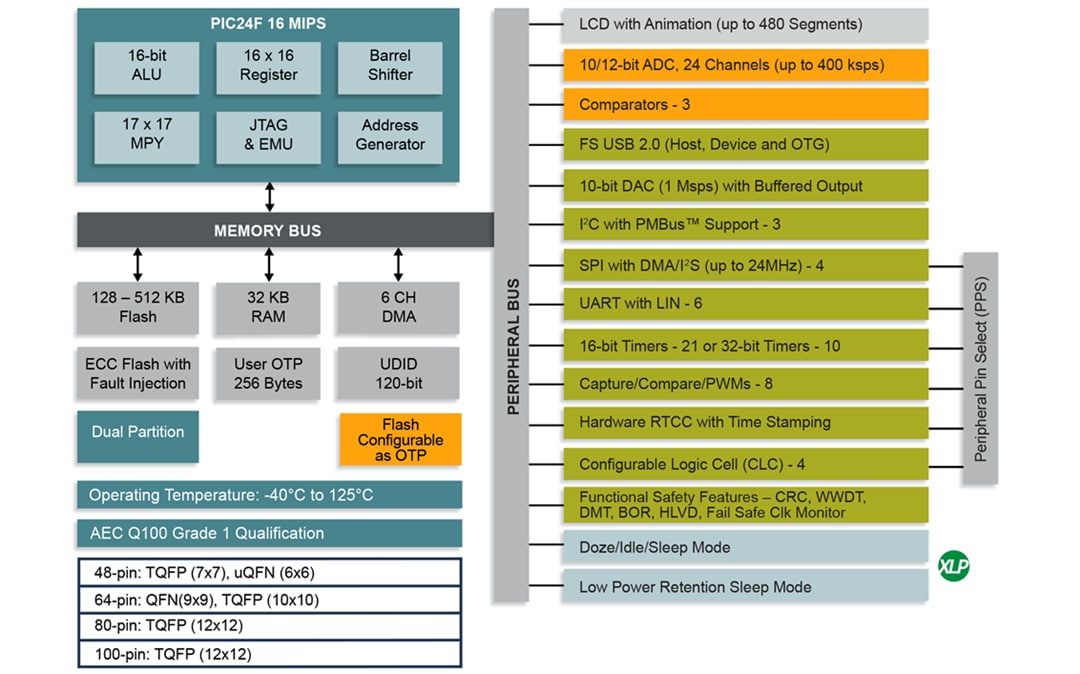 ブロック図 - Microchip Technology PIC24FJ-GU4/GL4 16ビット対応マイクロコントローラ