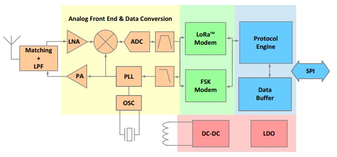 ブロック図 - Semtech LoRa スマート ホーム™LLCC68RF トランシーバ