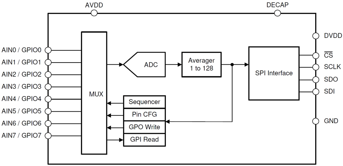 ブロック図 - Texas Instruments TLA2518アナログ・デジタル・コンバータ（ADC）