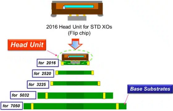 インフォグラフィック - KYOCERA AVX Zシリーズクロック発振器