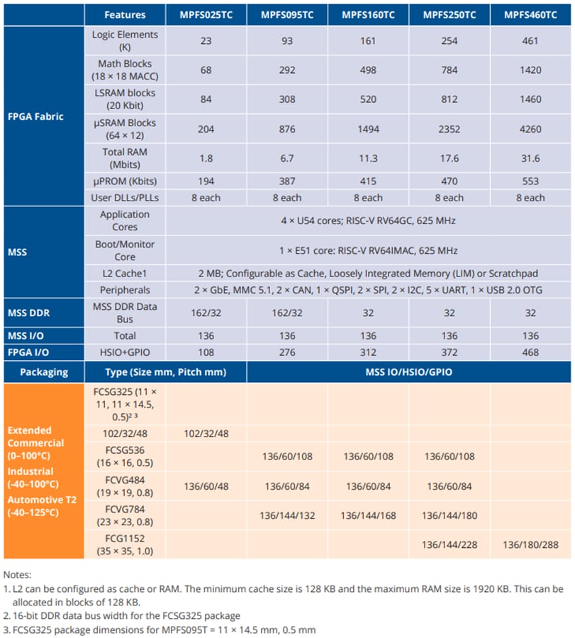 チャート - Microchip Technology PolarFire® SoC FPGA