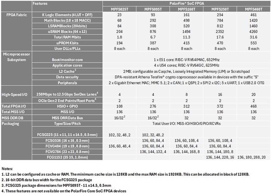 チャート - Microchip Technology PolarFire® SoC FPGA