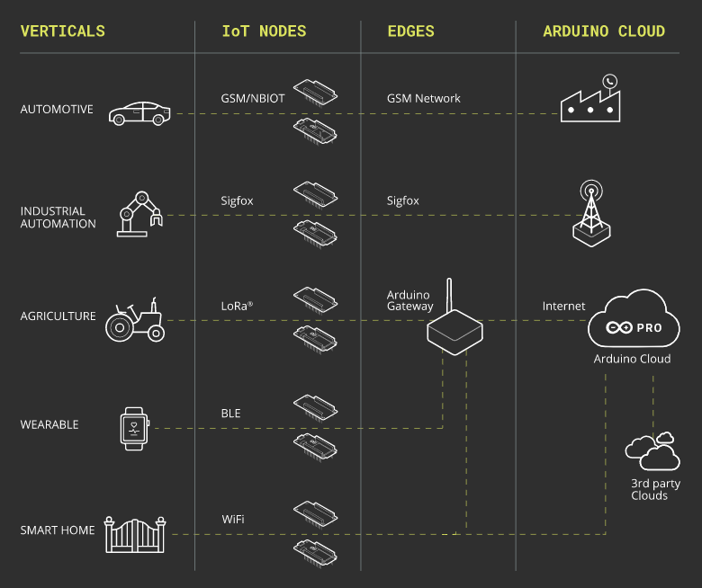 Arduino Proシリーズ