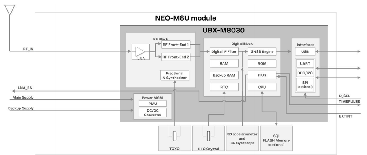 ブロック図 - u-blox NEO-M8U未処理デッドレコニング（UDR）モジュール