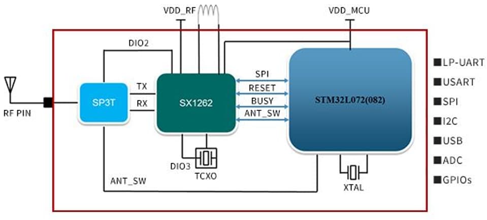 ブロック図 - Murata Type 1SJ統合型LoRaWAN®モデム
