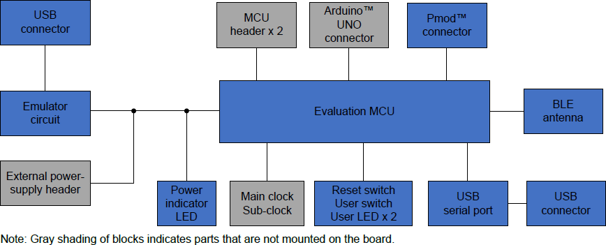 ブロック図 - Renesas Electronics EK-RA4W1評価キット（RA4W1 MCU用）