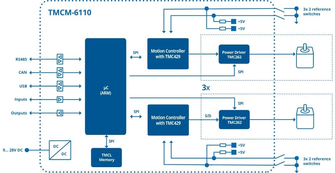 ブロック図 - Analog Devices / Maxim Integrated TMCM-6110 6軸ステッパモータドライバボード