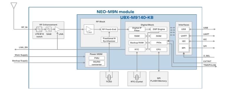 ブロック図 - u-blox NEO-M9N-00B GNSSレシーバモジュール
