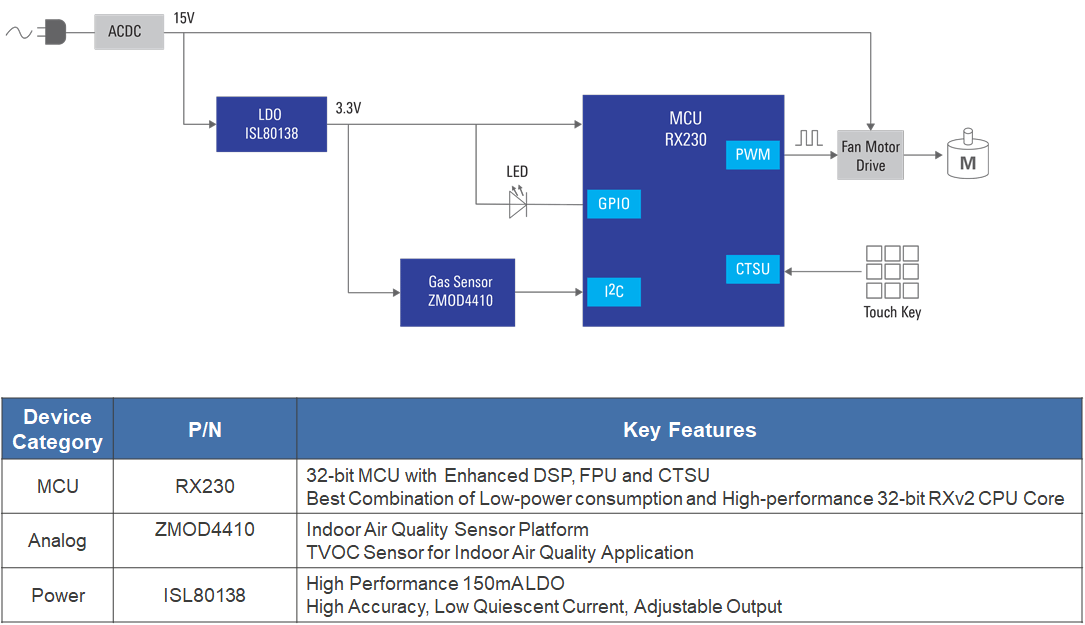 ブロック図 - Renesas Electronics スマートレンジフード（ガスセンサ搭載）