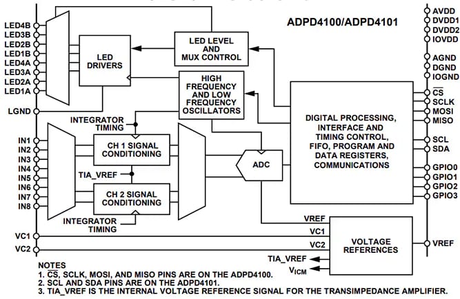 ブロック図 - Analog Devices Inc. ADPD4100 & ADPD4101マルチモーダルセンサ・フロントエンド