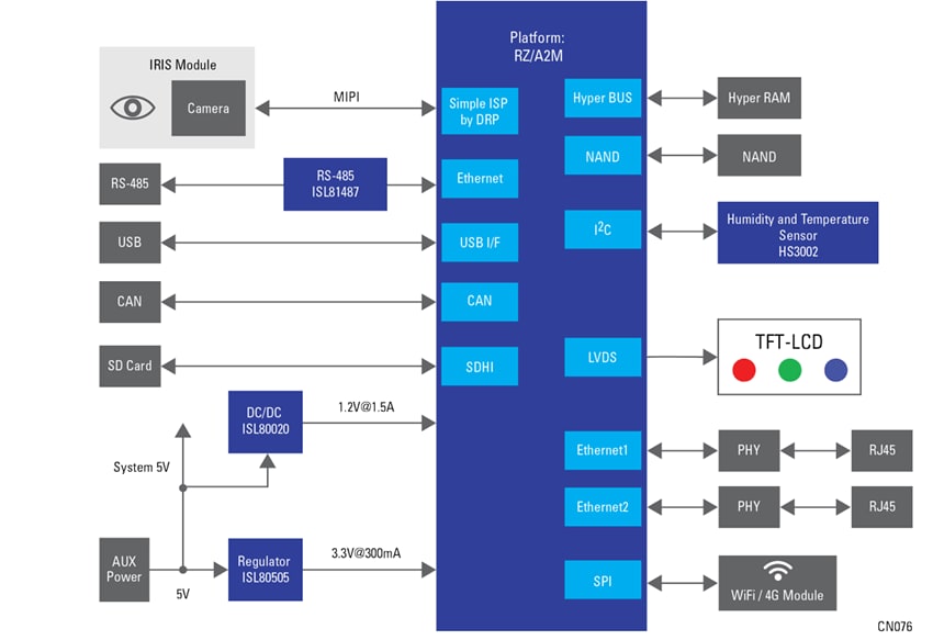 ブロック図 - Renesas Electronics エッジコンピューティング（セキュリティシステム用）