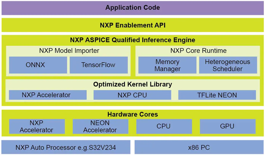 ブロック図 - NXP Semiconductors eIQ™自動ディープラーニング（DL）ツールキット