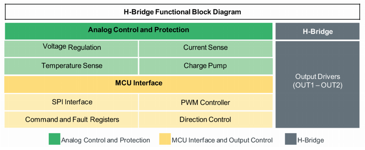 ブロック図 - NXP Semiconductors MC33HB2002 ICとドライバ