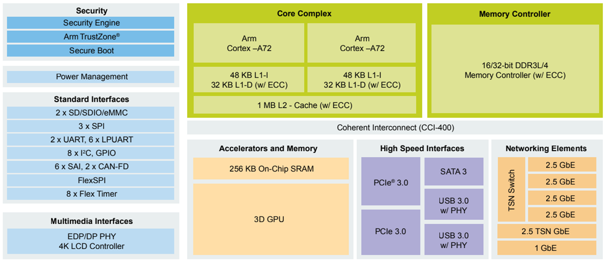 ブロック図 - NXP Semiconductors Layerscape® LS1028AファミリのSoC