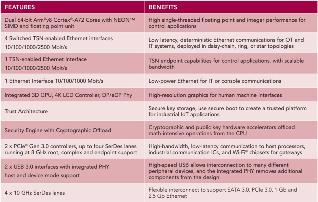 NXP Semiconductors Layerscape® LS1028AファミリのSoC