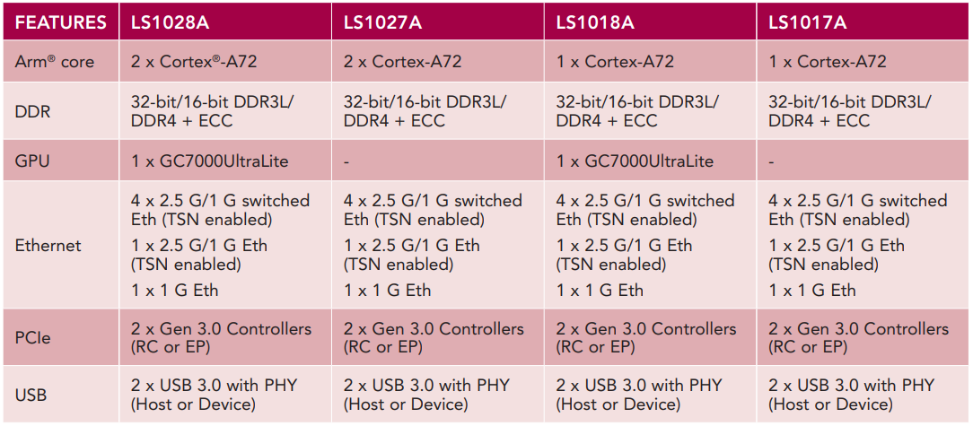 NXP Semiconductors Layerscape® LS1028AファミリのSoC