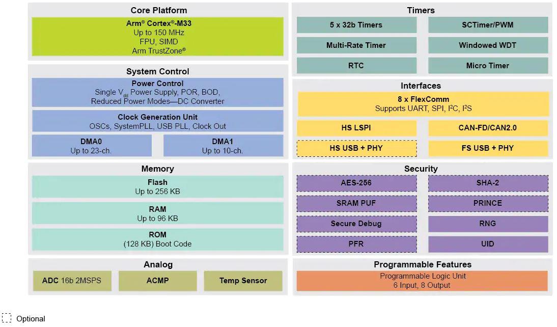 ブロック図 - NXP Semiconductors LPC551x/S1xシリーズマイクロコントローラ