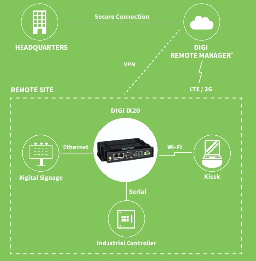 Digi IX20セルラールータ