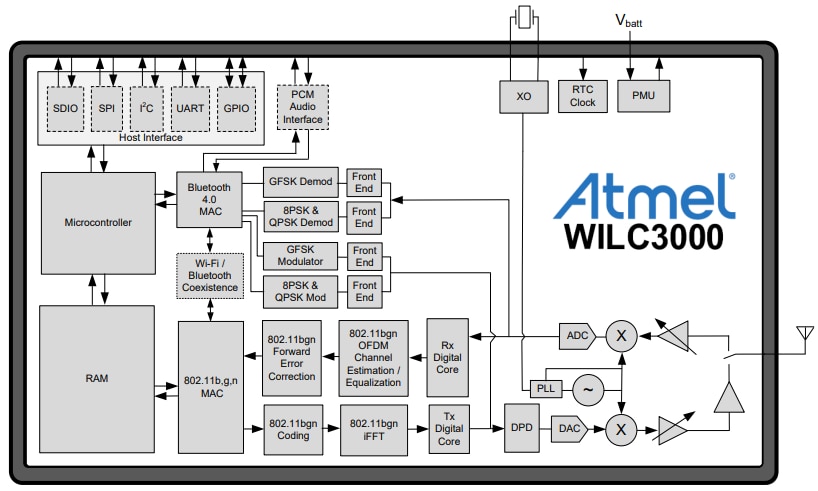ブロック図 - Atmel / Microchip ATWILC3000シングルチップSoC