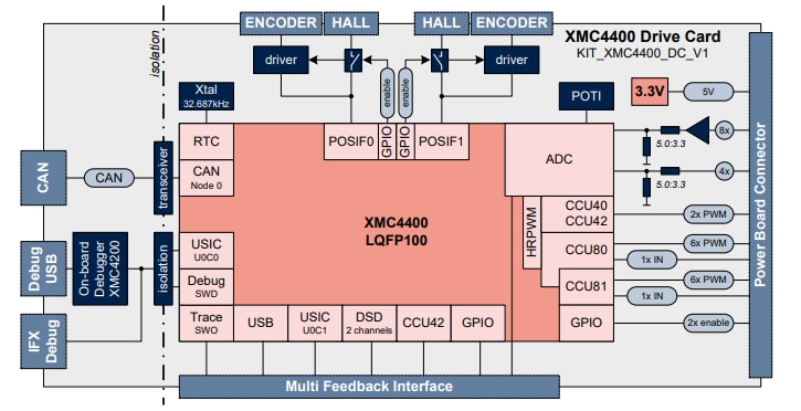 ブロック図 - Infineon Technologies XMC4400ドライブカード