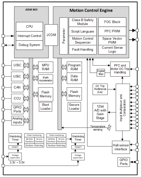ブロック図 - Infineon Technologies iMOTION™ IMC300Aモータ制御IC