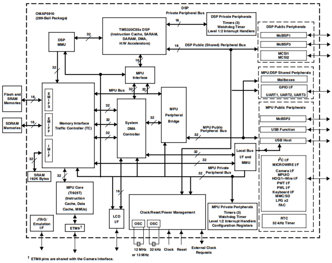 ブロック図 - Texas Instruments OMAP5910デュアルコア・アプリケーション・プロセッサ