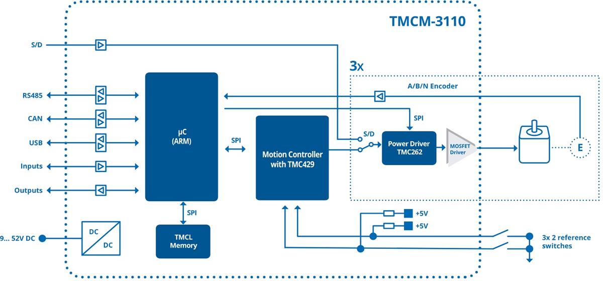 ブロック図 - Analog Devices / Maxim Integrated TMCM-3110 3軸ステッパー•モーター•ドライバー•モジュール