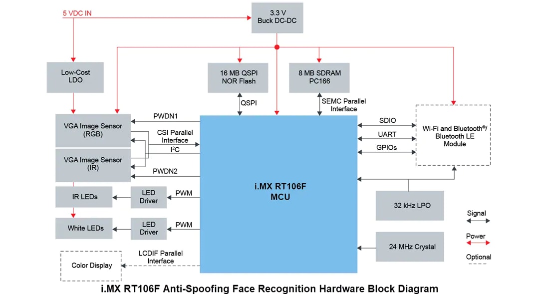 ブロック図 - NXP Semiconductors SLN-VIZNAS-IOTソリューション（顔認識用）